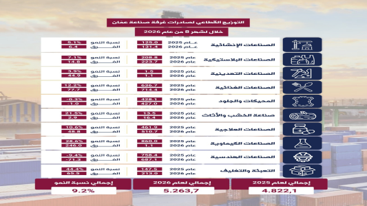 صادرات صناعة عمان تتخطى عتبة 5 مليارات دينار خلال 8 أشهر